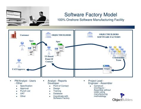 software-factory-model,Advantages of Software Factory Model,thqSoftwareFactoryModelAdvantages